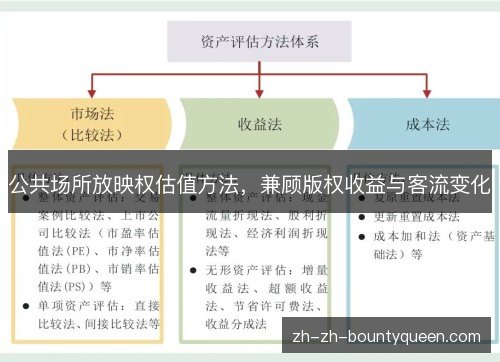 公共场所放映权估值方法,兼顾版权收益与客流变化 公共场所放映权估值方法,兼顾版权收益与客流变化